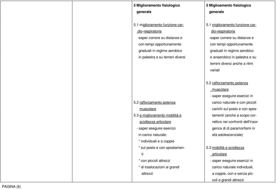 graduati in regime aerobico in palestra e su terreni diversi e anaerobico in palestra e su terreni diversi anche a ritmi variati PAGINA (6) 5.