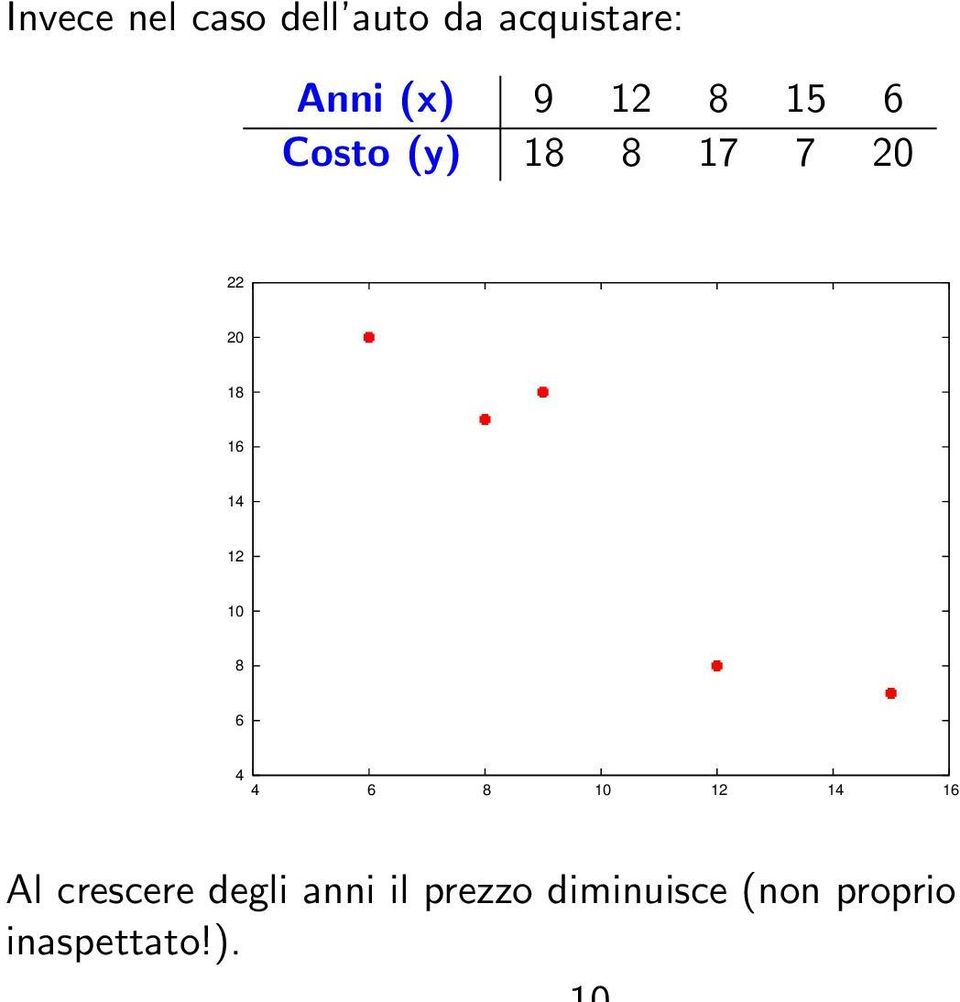 12 10 8 6 4 4 6 8 10 12 14 16 Al crescere degli