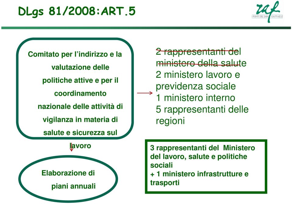 di vigilanza in materia di salute e sicurezza sul lavoro Elaborazione di piani annuali 2 rappresentanti del