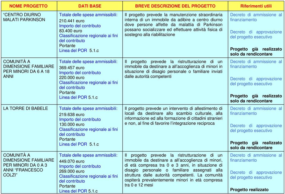 fisica di sostegno alla riabilitazione COMUNITÀ A DIMENSIONE FAMILIARE PER MINORI DA 6 A 18 ANNI 369.457 euro Importo 220.