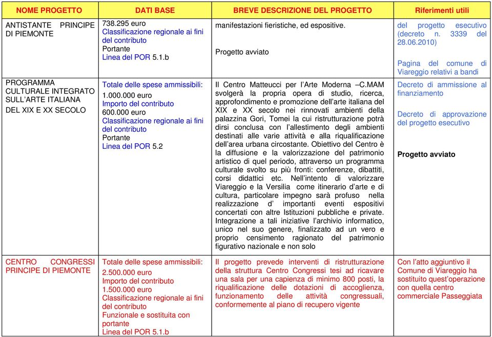 MAM svolgerà la propria opera di studio, ricerca, approfondimento e promozione dell arte italiana del XIX e XX secolo nei rinnovati ambienti della palazzina Gori, Tomei la cui ristrutturazione potrà