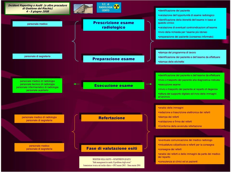 esame Esecuzione esame Esecuzione esame Refertazione Refertazione Fase di valutazione esiti Fase di valutazione esiti MINISTERO DELLA SALUTE DIPARTIMENTO QUALITA Risk management in sanità.