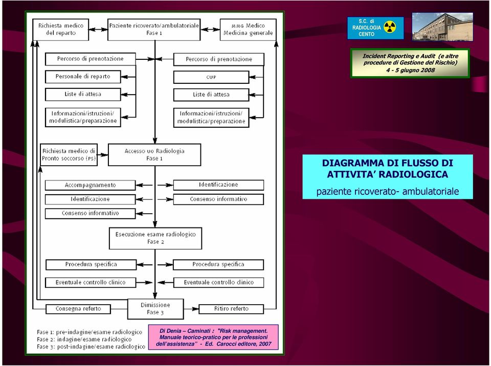 ricoverato- ambulatoriale Di Denia Caminati : Risk management.