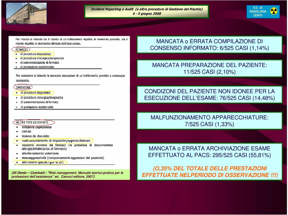 o ERRATA ARCHIVIAZIONE ESAME EFFETTUATO AL PACS: 295/525 CASI (55,81%) (Di Denia Caminati : Risk management.