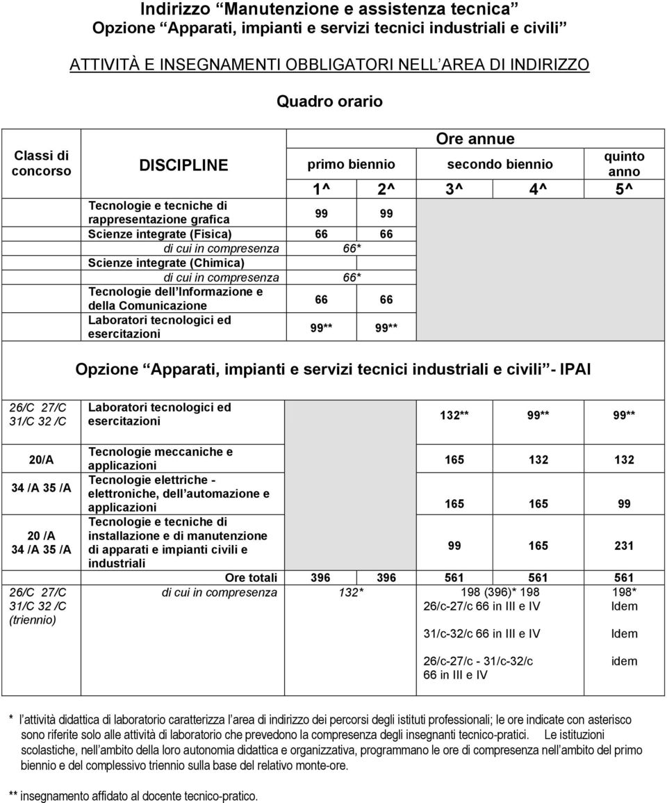 66* Scienze integrate (Chimica) di cui in compresenza 66* Tecnologie dell Informazione e della Comunicazione 66 66 Laboratori tecnologici ed esercitazioni 99** 99** Opzione Apparati, impianti e