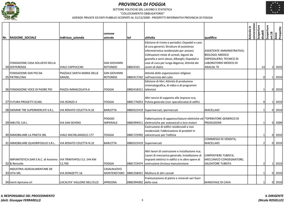 AMMINISTRATIVO; BIOLOGO; MEDICO OSPEDALIERO; TECNICO DI LABORATORIO MEDICO DI ANALISI; TE 14 2 2010 FONDAZIONE SAN PIO DA 25 PIETRELCINA PIAZZALE SANTA MARIA DELLE GRAZIE, SAN GIOVANNI ROTONDO