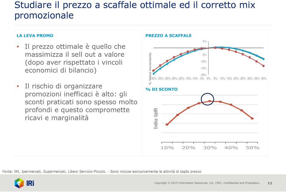 SCAFFALE % Value incremento -20% -40% -35% -30% -25% -20% -15% -10% -5% 0% 5% 10% 15% 20% 25% 30% 35% 40% % DI SCONTO Indice Uplift 5% 0% -5% -10% -15% 10% 20% 30% 40% 50% Fonte: IRI.