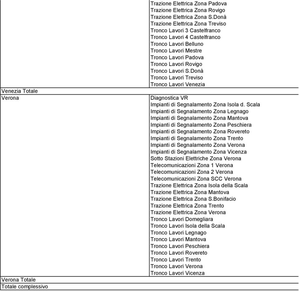 Donà Tronco Lavori Treviso Tronco Lavori Venezia Diagnostica VR Impianti di Segnalamento Zona Isola d.