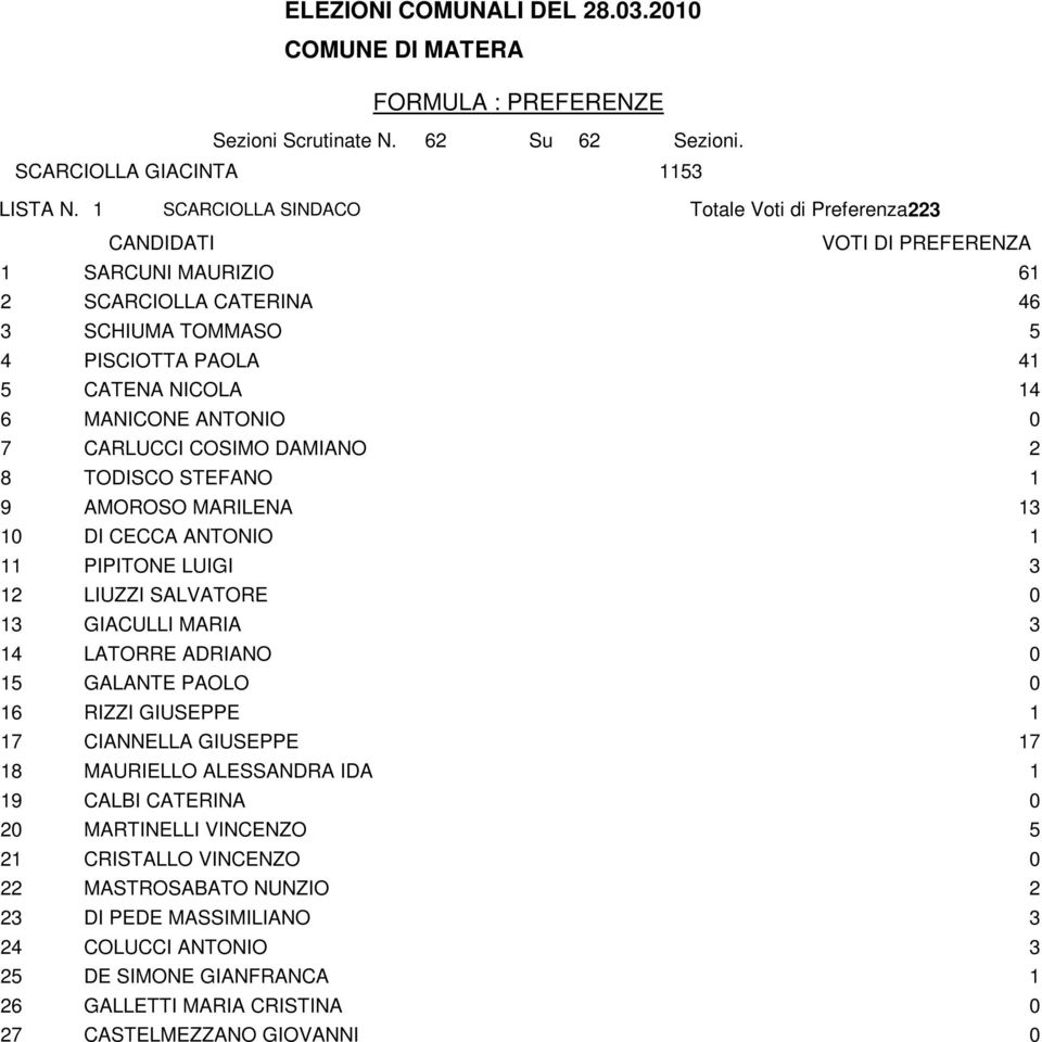 0 7 CARLUCCI COSIMO DAMIANO 2 8 TODISCO STEFANO 1 9 AMOROSO MARILENA 13 10 DI CECCA ANTONIO 1 11 PIPITONE LUIGI 3 12 LIUZZI SALVATORE 0 13 GIACULLI MARIA 3 14 LATORRE ADRIANO