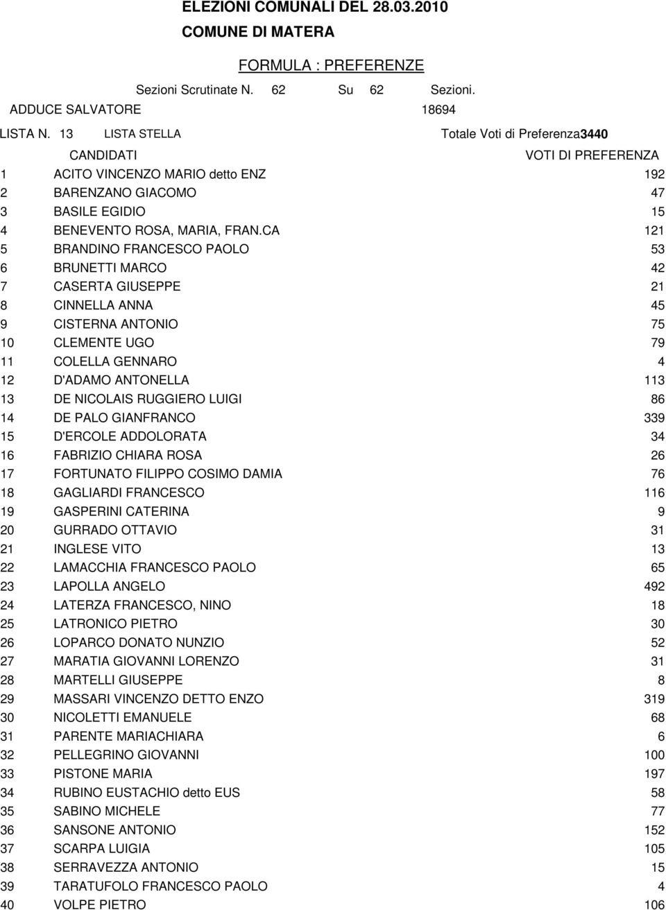 RUGGIERO LUIGI 86 14 DE PALO GIANFRANCO 339 15 D'ERCOLE ADDOLORATA 34 16 FABRIZIO CHIARA ROSA 26 17 FORTUNATO FILIPPO COSIMO DAMIA 76 18 GAGLIARDI FRANCESCO 116 19 GASPERINI CATERINA 9 20 GURRADO