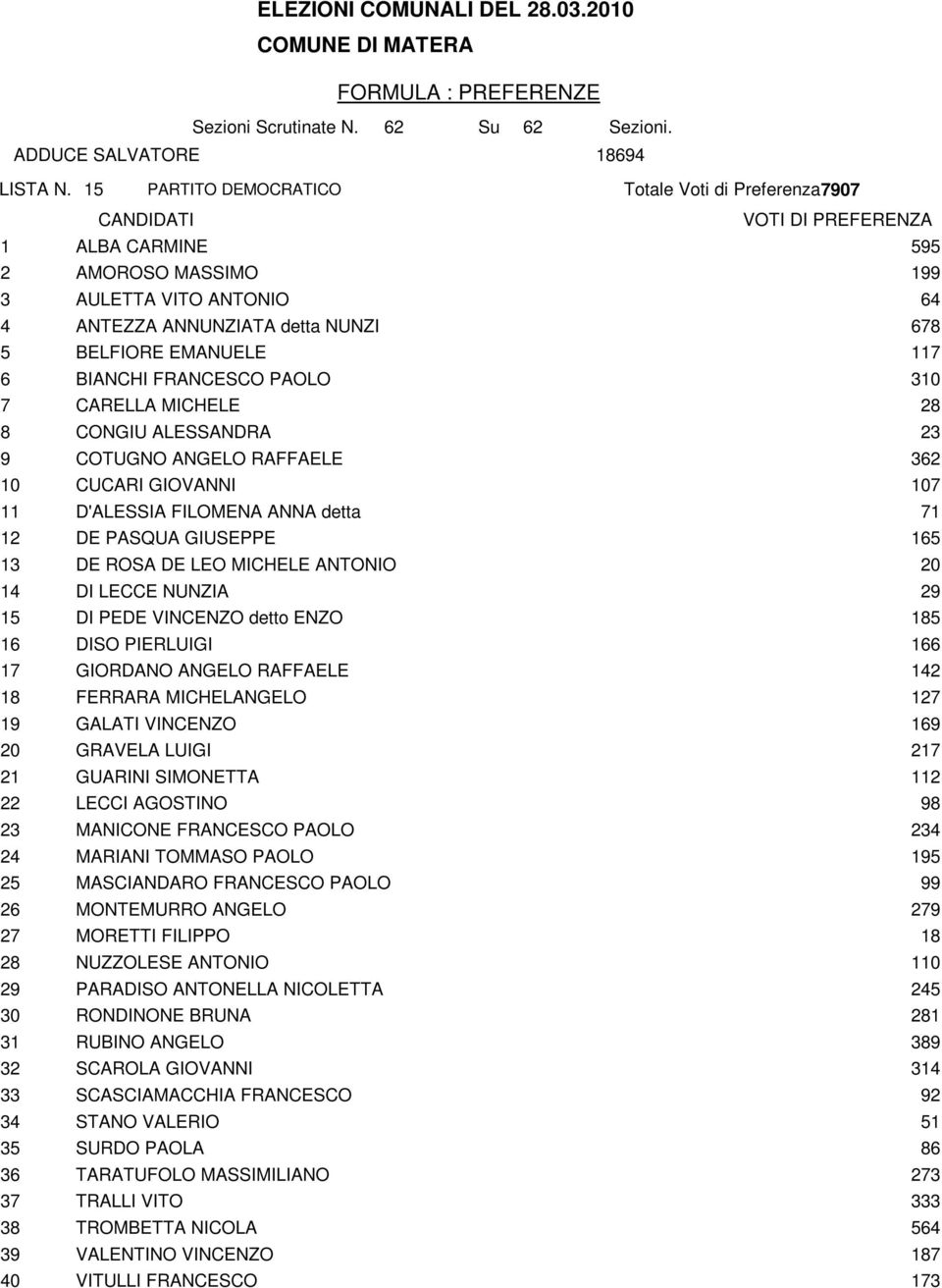 FRANCESCO PAOLO 310 7 CARELLA MICHELE 28 8 CONGIU ALESSANDRA 23 9 COTUGNO ANGELO RAFFAELE 362 10 CUCARI GIOVANNI 107 11 D'ALESSIA FILOMENA ANNA detta 71 12 DE PASQUA GIUSEPPE 165 13 DE ROSA DE LEO