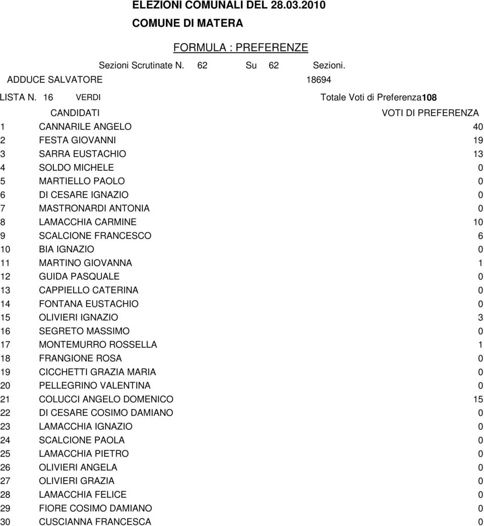 LAMACCHIA CARMINE 10 9 SCALCIONE FRANCESCO 6 10 BIA IGNAZIO 0 11 MARTINO GIOVANNA 1 12 GUIDA PASQUALE 0 13 CAPPIELLO CATERINA 0 14 FONTANA EUSTACHIO 0 15 OLIVIERI IGNAZIO 3 16 SEGRETO