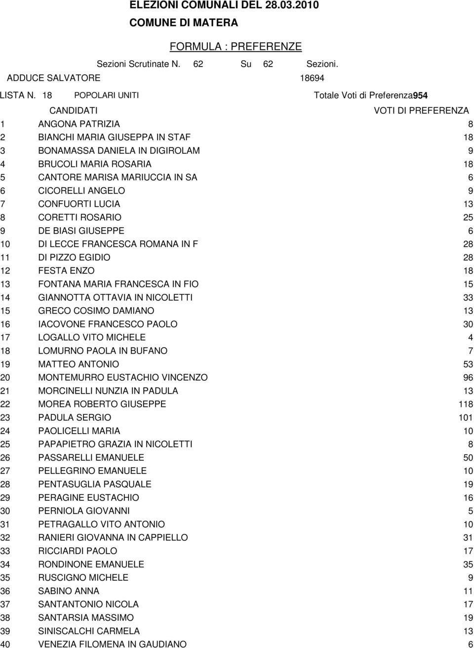 6 CICORELLI ANGELO 9 7 CONFUORTI LUCIA 13 8 CORETTI ROSARIO 25 9 DE BIASI GIUSEPPE 6 10 DI LECCE FRANCESCA ROMANA IN F 28 11 DI PIZZO EGIDIO 28 12 FESTA ENZO 18 13 FONTANA MARIA FRANCESCA IN FIO 15