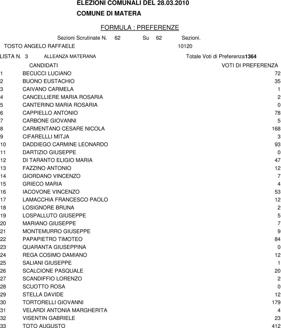 CARBONE GIOVANNI 5 8 CARMENTANO CESARE NICOLA 168 9 CIFARELLLI MITJA 3 10 DADDIEGO CARMINE LEONARDO 93 11 DARTIZIO GIUSEPPE 0 12 DI TARANTO ELIGIO MARIA 47 13 FAZZINO ANTONIO 12 14 GIORDANO VINCENZO