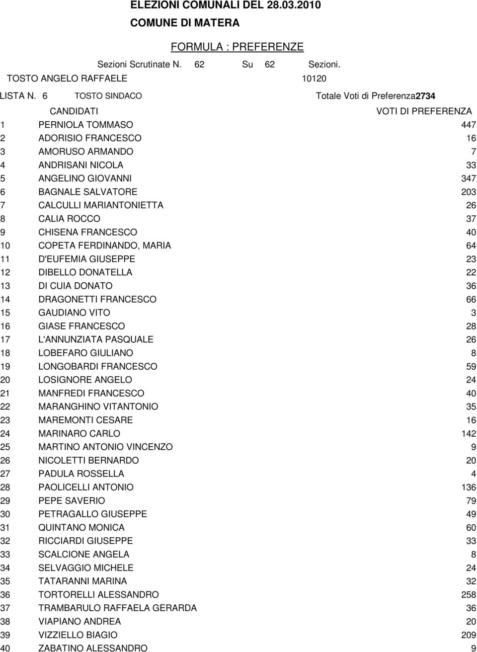 MARIANTONIETTA 26 8 CALIA ROCCO 37 9 CHISENA FRANCESCO 40 10 COPETA FERDINANDO, MARIA 64 11 D'EUFEMIA GIUSEPPE 23 12 DIBELLO DONATELLA 22 13 DI CUIA DONATO 36 14 DRAGONETTI FRANCESCO 66 15 GAUDIANO