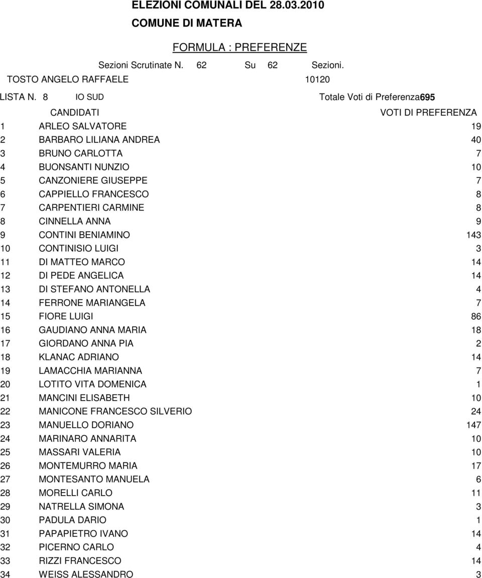 8 CINNELLA ANNA 9 9 CONTINI BENIAMINO 143 10 CONTINISIO LUIGI 3 11 DI MATTEO MARCO 14 12 DI PEDE ANGELICA 14 13 DI STEFANO ANTONELLA 4 14 FERRONE MARIANGELA 7 15 FIORE LUIGI 86 16 GAUDIANO ANNA MARIA