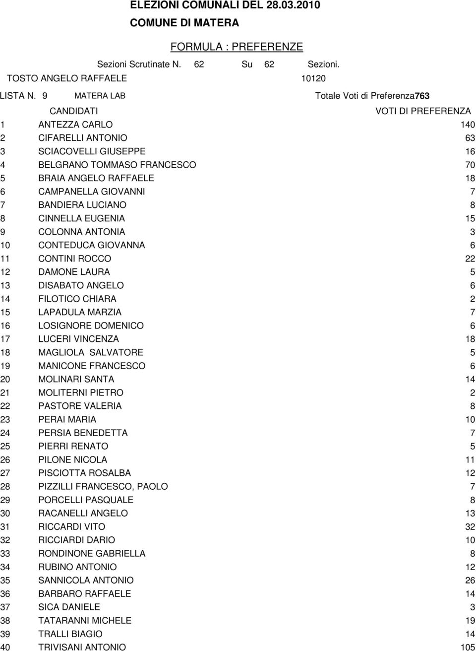 BANDIERA LUCIANO 8 8 CINNELLA EUGENIA 15 9 COLONNA ANTONIA 3 10 CONTEDUCA GIOVANNA 6 11 CONTINI ROCCO 22 12 DAMONE LAURA 5 13 DISABATO ANGELO 6 14 FILOTICO CHIARA 2 15 LAPADULA MARZIA 7 16 LOSIGNORE