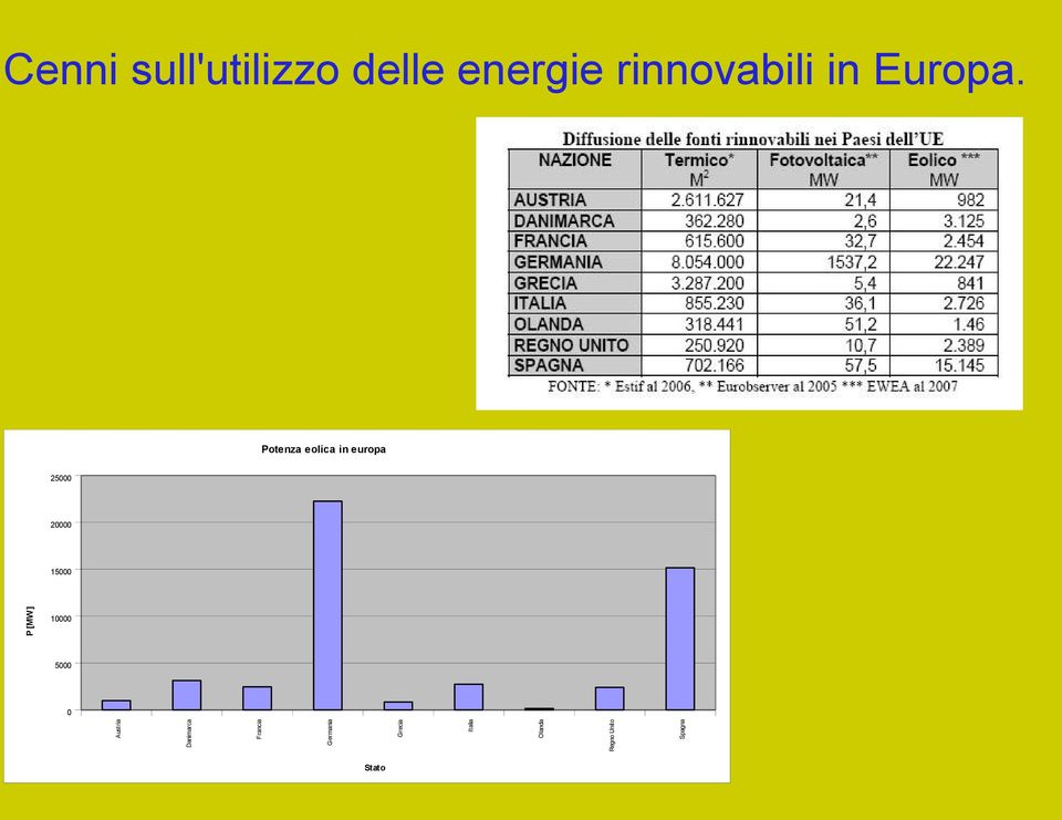 Potenza eolica in europa 25000 20000 P [MW ] 15000