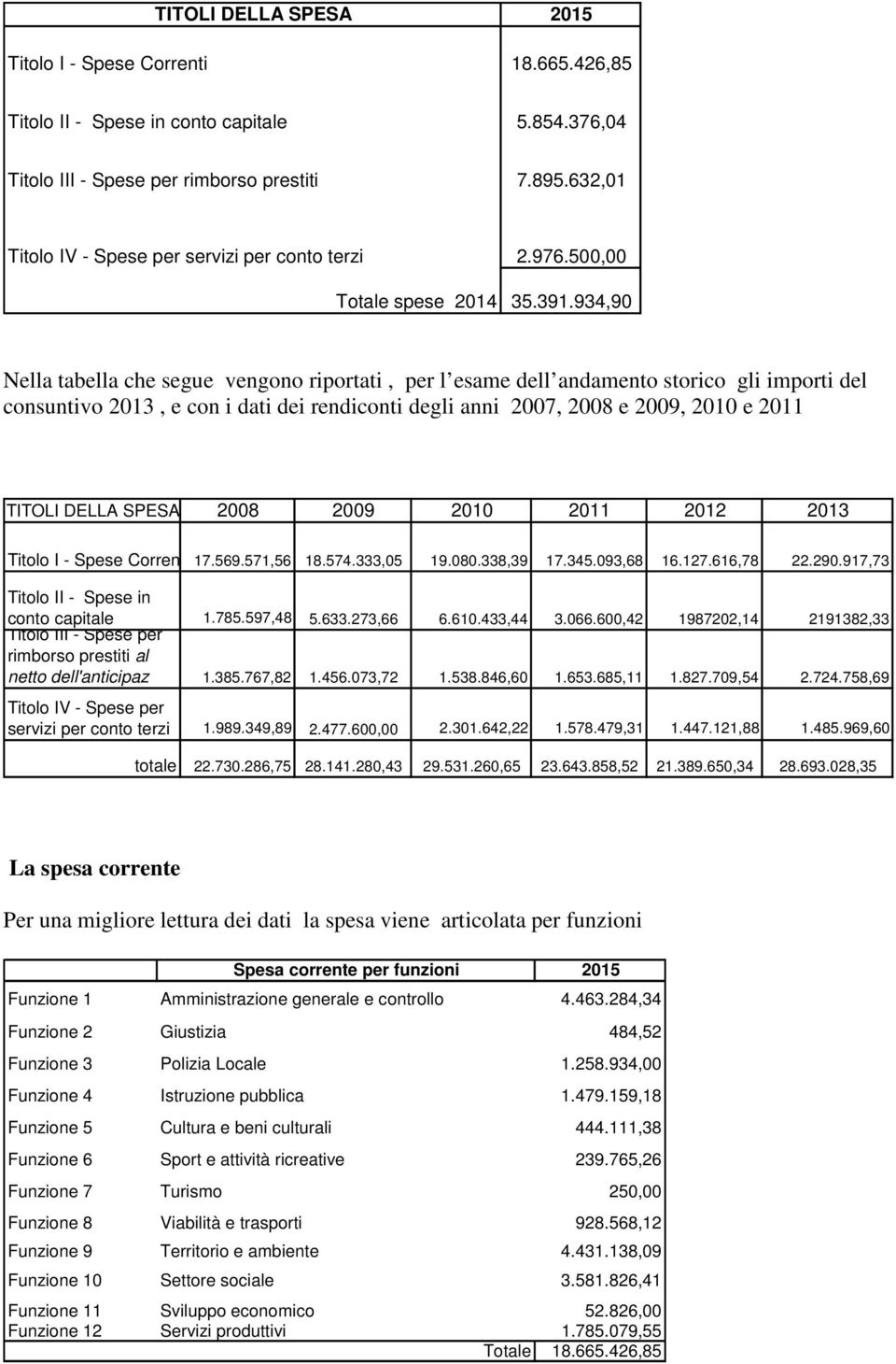 934,90 Nella tabella che segue vengono riportati, per l esame dell andamento storico gli importi del consuntivo 2013, e con i dati dei rendiconti degli anni 2007, 2008 e 2009, 2010 e 2011 TITOLI