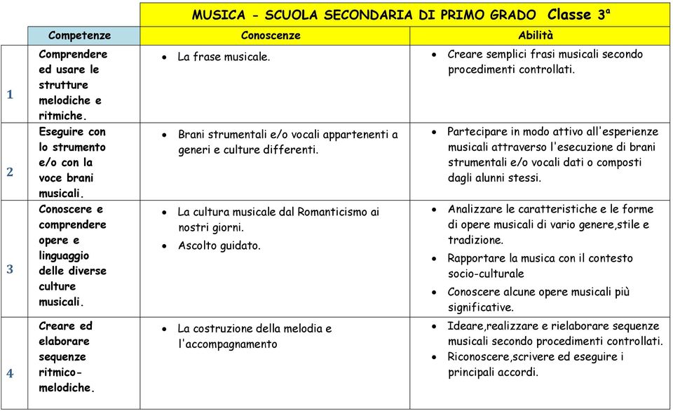 Partecipare in modo attivo all'esperienze musicali attraverso l'esecuzione di brani strumentali e/o vocali dati o composti dagli alunni stessi.