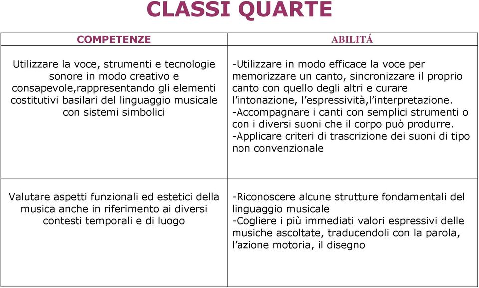 -Accompagnare i canti con semplici strumenti o con i diversi suoni che il corpo può produrre.