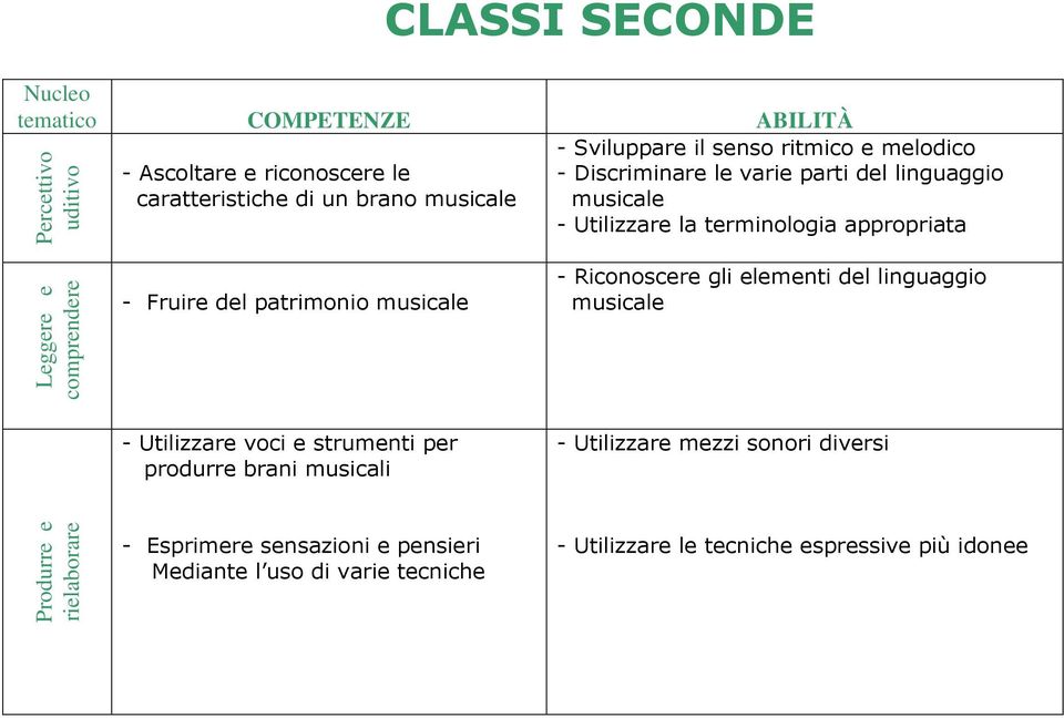 appropriata - Fruire del patrimonio musicale - Riconoscere gli elementi del linguaggio musicale - Utilizzare voci e strumenti per produrre brani