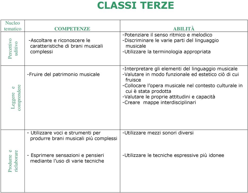 -Valutare in modo funzionale ed estetico ciò di cui fruisce -Collocare l opera musicale nel contesto culturale in cui è stata prodotta -Valutare le proprie attitudini e capacità -Creare mappe