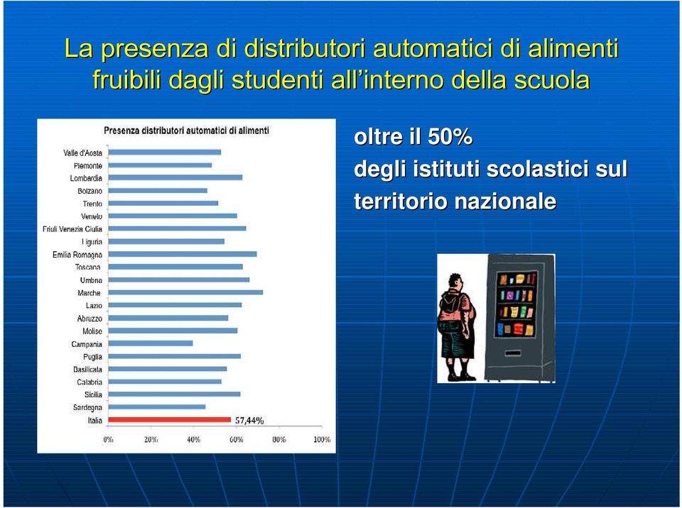 interno della scuola oltre il 50% degli