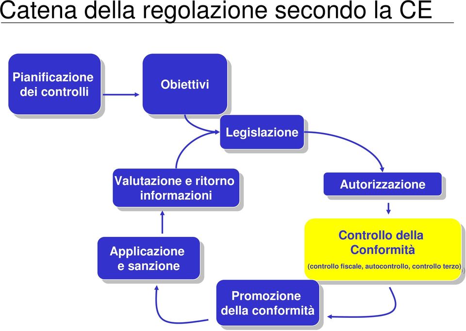 sanzione Controllo della della Conformità (controllo fiscale, autocontrollo, controllo