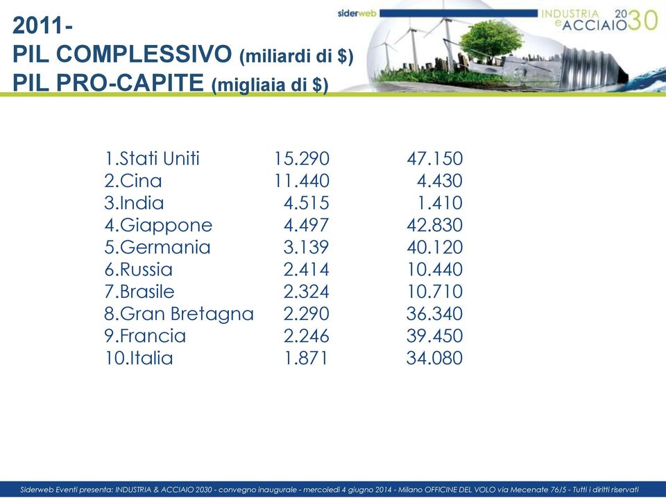 Giappone 4.497 42.830 5.Germania 3.139 40.120 6.Russia 2.414 10.440 7.