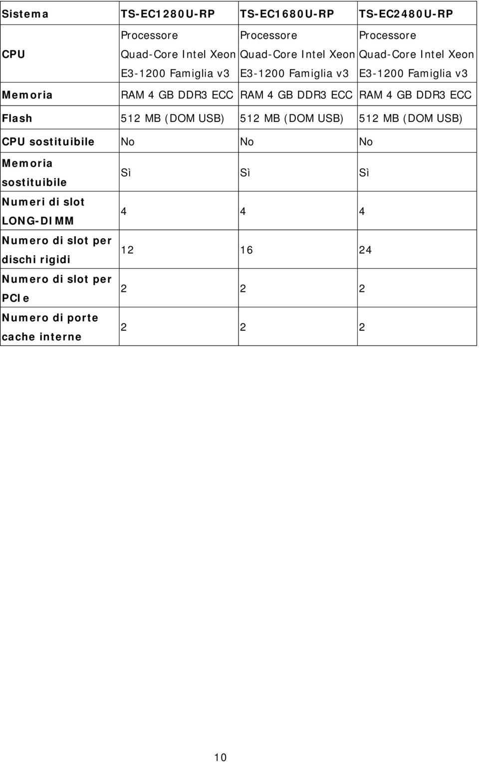 DDR3 ECC Flash 512 MB (DOM USB) 512 MB (DOM USB) 512 MB (DOM USB) CPU sostituibile No No No Memoria sostituibile Numeri di slot