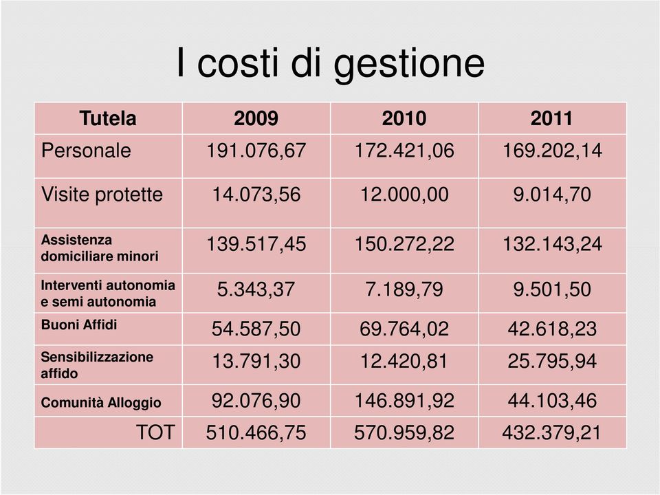 143,24 domiciliare minori Interventi autonomia e semi autonomia 5.343,37 7.189,79 9.501,50 Buoni Affidi 54.