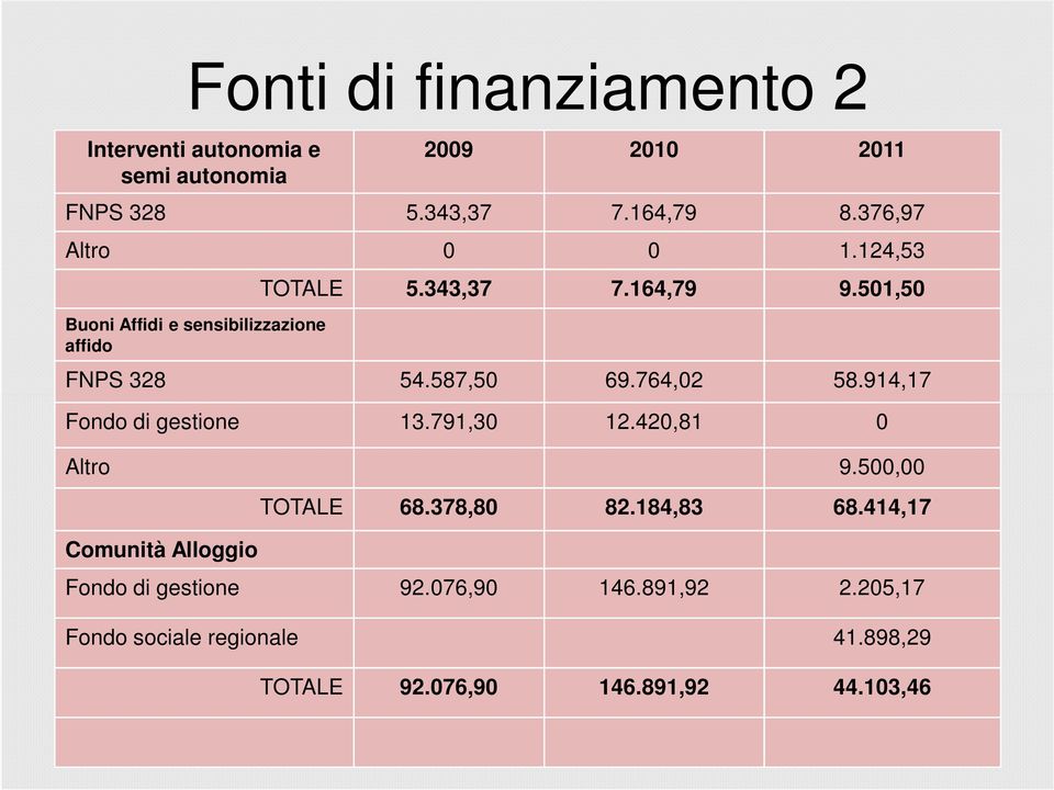 587,50 69.764,02 58.914,17 Fondo di gestione 13.791,30 12.420,81 0 Altro 9.500,00 Comunità Alloggio TOTALE 68.