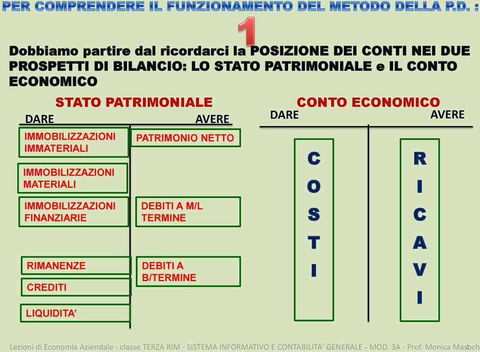 RIMANENZE CREDITI LIQUIDITA PATRIMONIO NETTO DEBITI A M/L TERMINE DEBITI A B/TERMINE CONTO ECONOMICO DARE AVERE C O S T I R I