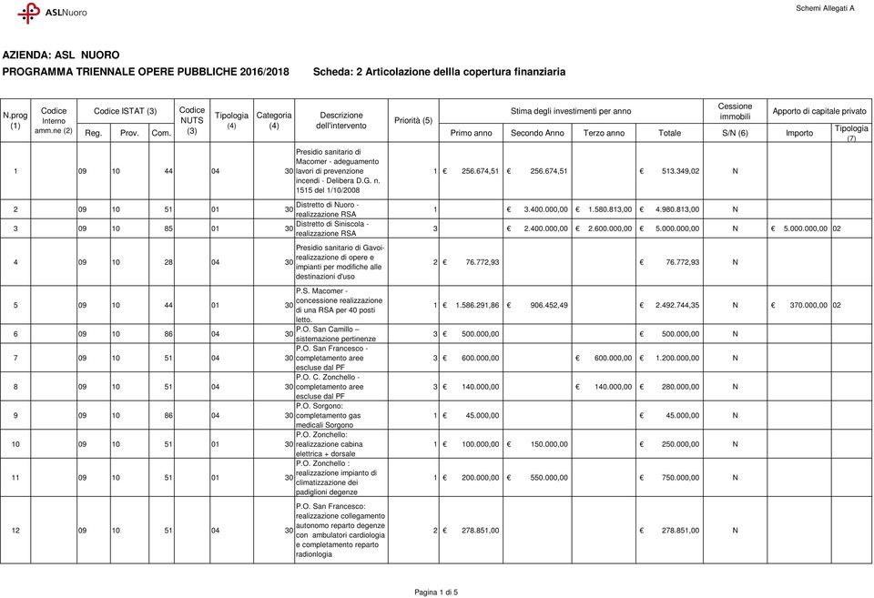 impianti per modifiche alle destinazioni d'uso 5 09 10 44 01 P.S. Macomer - concessione realizzazione di una RSA per 40 posti letto. 6 09 10 86 04 P.O.