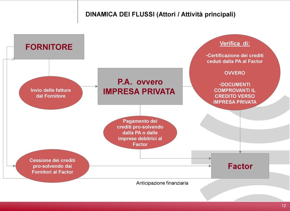 COMPROVANTI IL CREDITO VERSO IMPRESA PRIVATA Pagamento dei crediti pro-solvendo dalla PA o dalle imprese