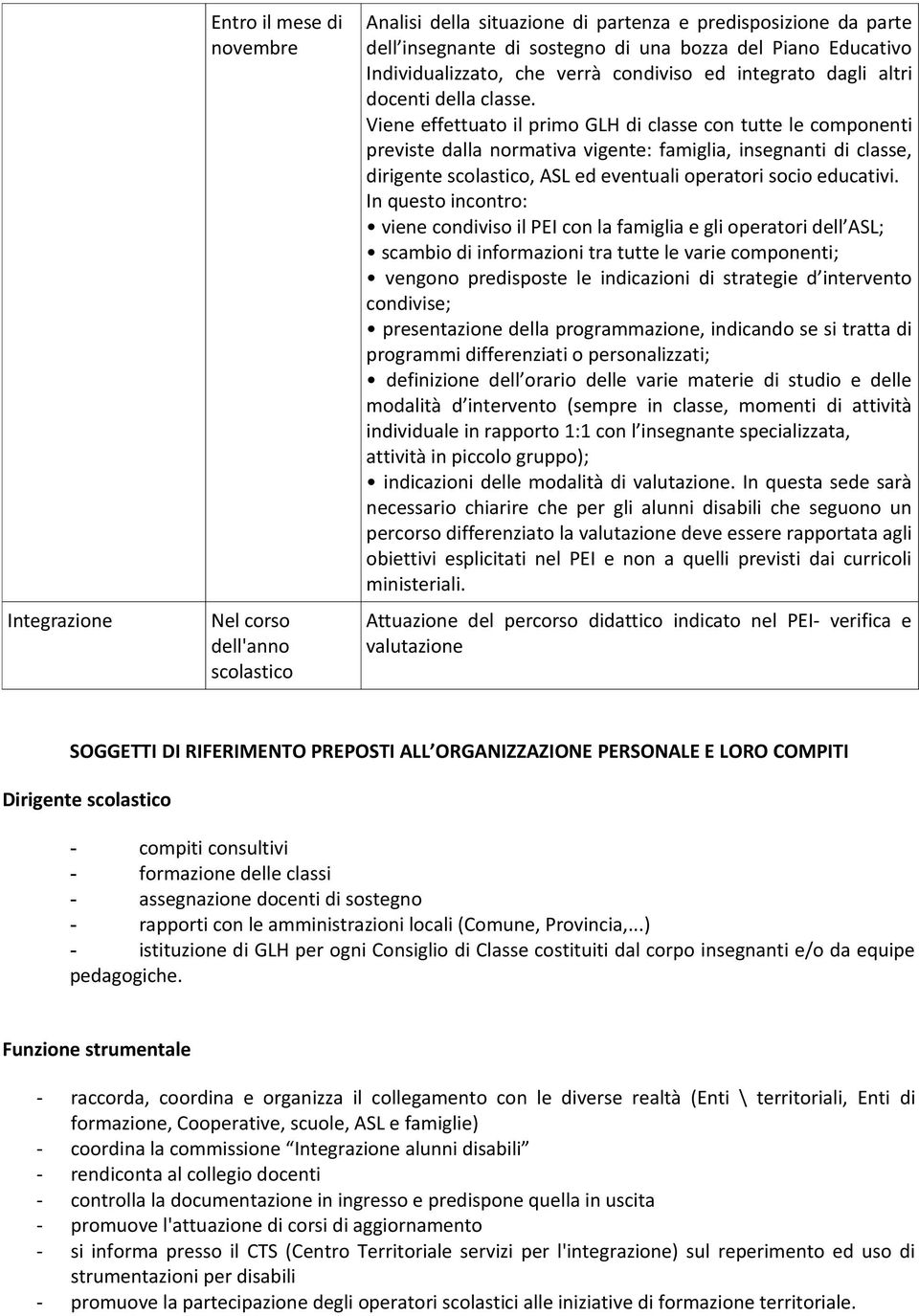 Viene effettuato il primo GLH di classe con tutte le componenti previste dalla normativa vigente: famiglia, insegnanti di classe, dirigente scolastico, ASL ed eventuali operatori socio educativi.