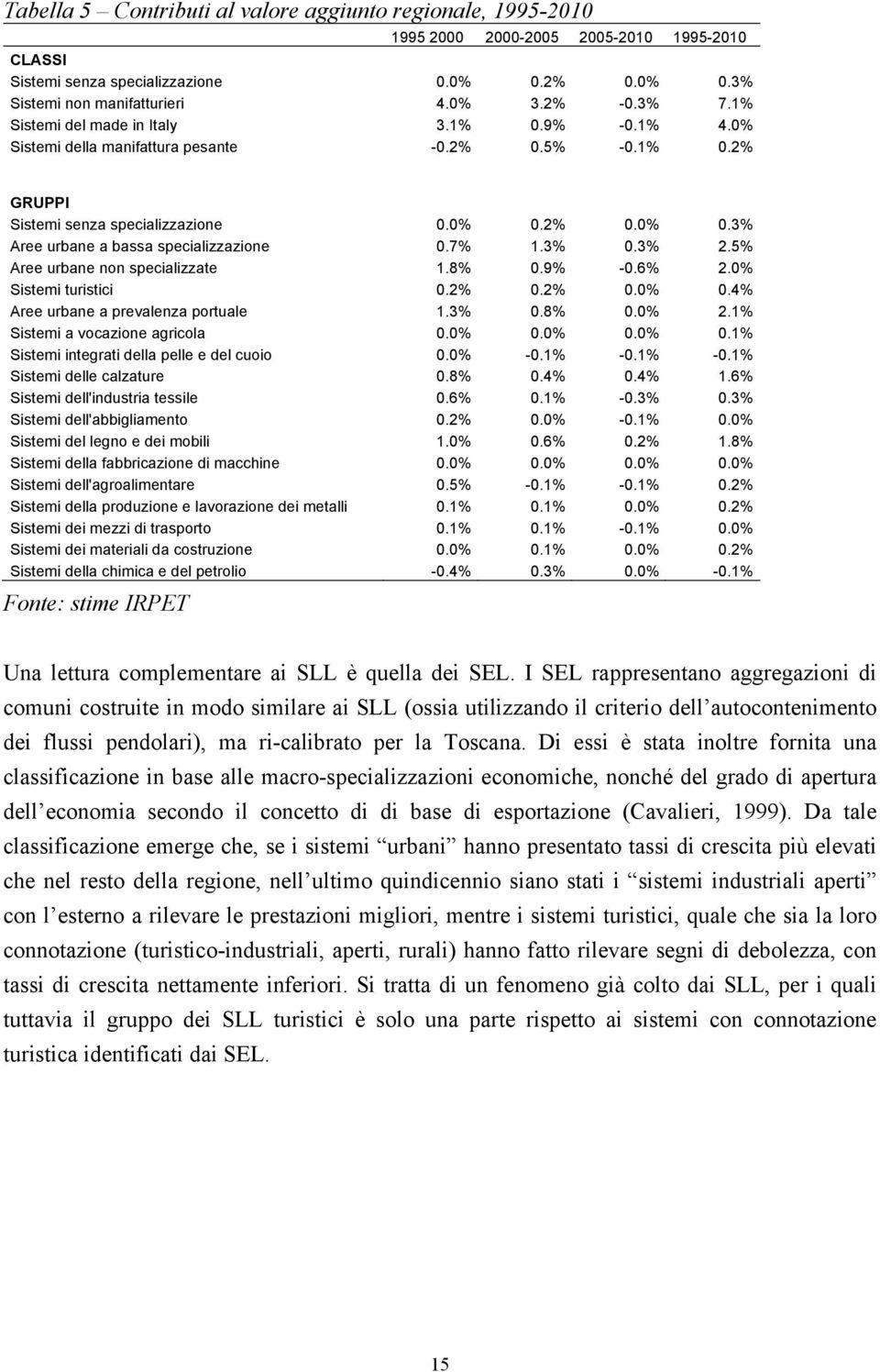 7% 1.3% 0.3% 2.5% Aree urbane non specializzate 1.8% 0.9% -0.6% 2.0% Sistemi turistici 0.2% 0.2% 0.0% 0.4% Aree urbane a prevalenza portuale 1.3% 0.8% 0.0% 2.1% Sistemi a vocazione agricola 0.0% 0.0% 0.0% 0.1% Sistemi integrati della pelle e del cuoio 0.