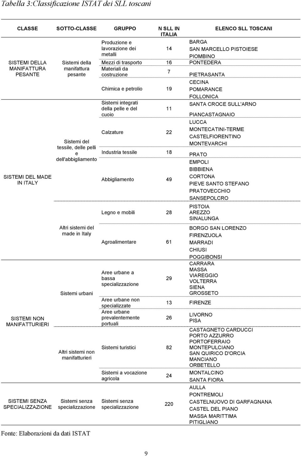 specializzazione Fonte: Elaborazioni da dati ISTAT Produzione e lavorazione dei metalli 14 ELENCO SLL TOSCANI BARGA SAN MARCELLO PISTOIESE PIOMBINO Mezzi di trasporto 16 PONTEDERA Materiali da 7