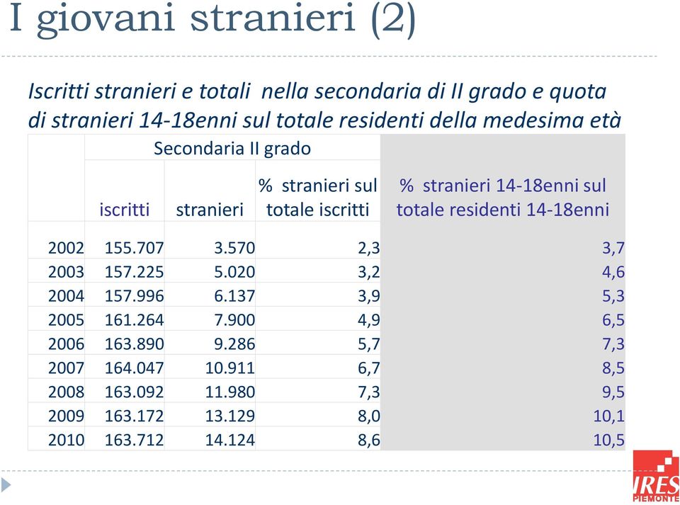 totale residenti 14-18enni 2002 155.707 3.570 2,3 3,7 2003 157.225 5.020 3,2 4,6 2004 157.996 6.137 3,9 5,3 2005 161.264 7.