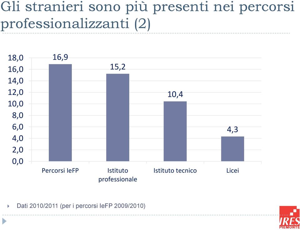 4,0 2,0 0,0 16,9 Percorsi IeFP 15,2 Istituto professionale