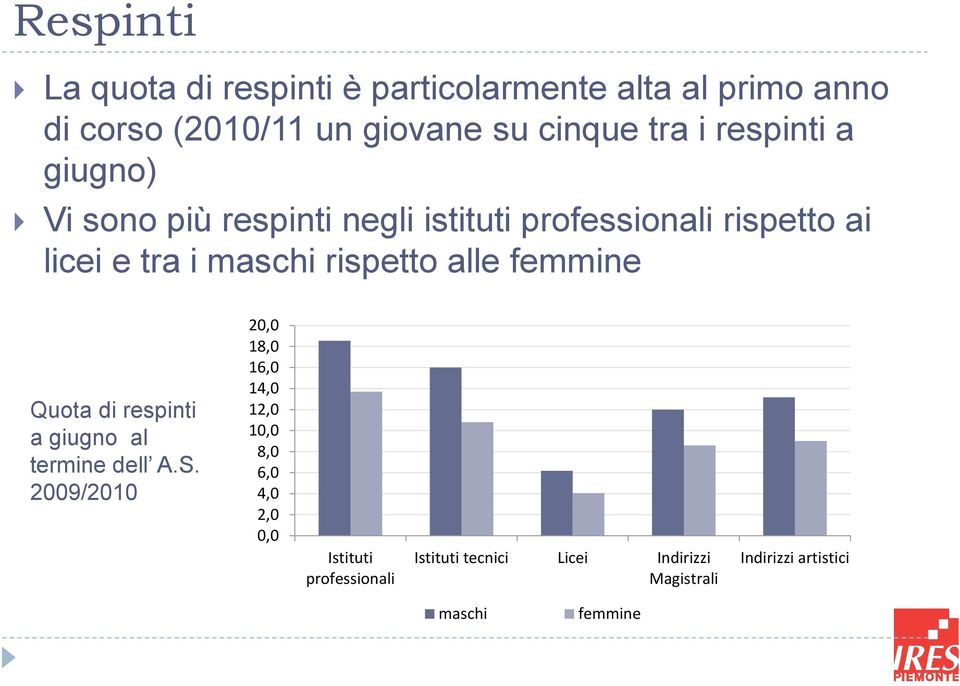 alle femmine Quota di respinti a giugno al termine dell A.S.