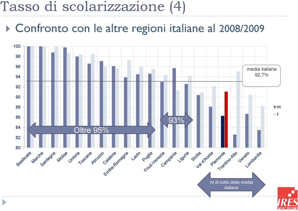 94 media italiana 92,7% 92 90 88 m 86 84 82