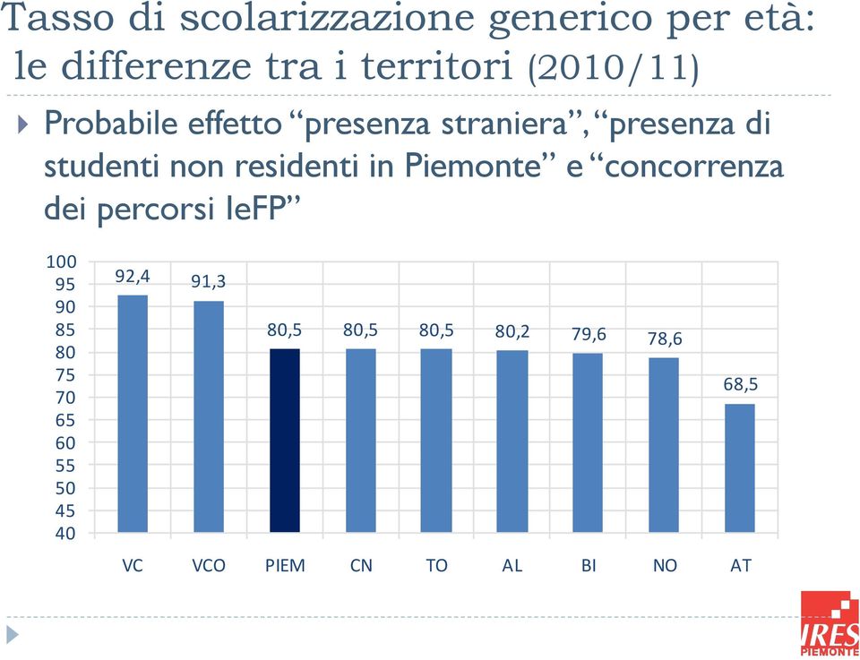 residenti in Piemonte e concorrenza dei percorsi IeFP 100 95 90 85 80 75 70 65