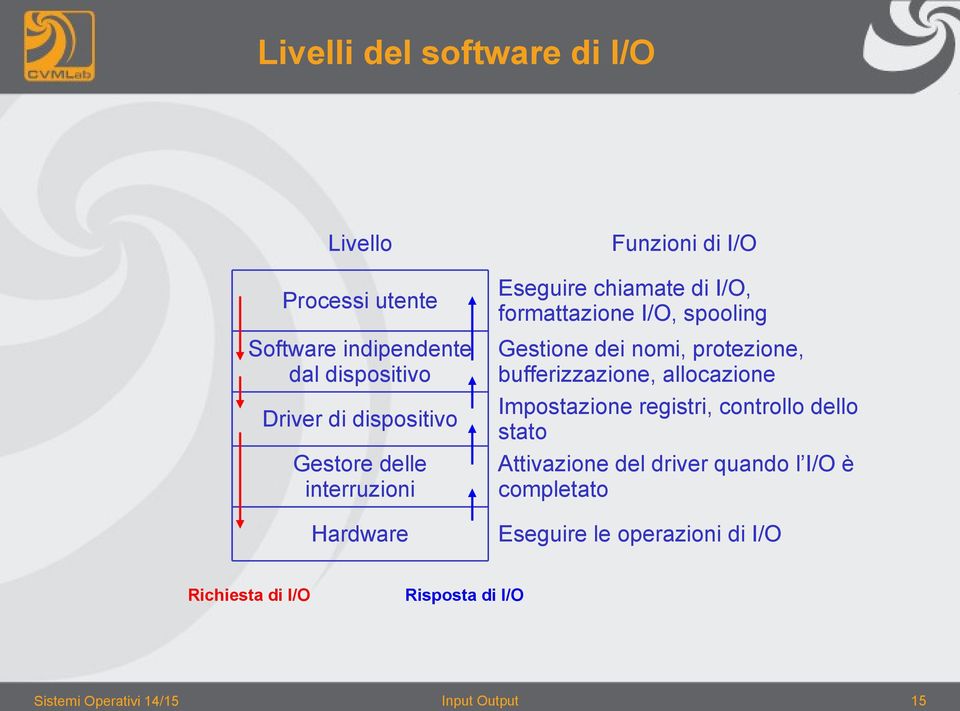 Hardware Richiesta di I/O Gestione dei nomi, protezione, bufferizzazione, allocazione Impostazione registri,