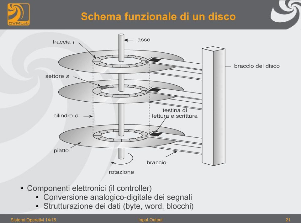 Conversione analogico-digitale dei