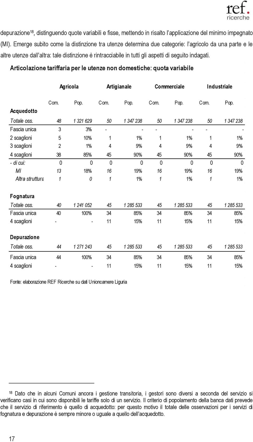 Articolazione tariffaria per le utenze non domestiche: quota variabile Agricola Artigianale Commerciale Industriale Acquedotto Com. Pop. Com. Pop. Com. Pop. Com. Pop. Totale oss.