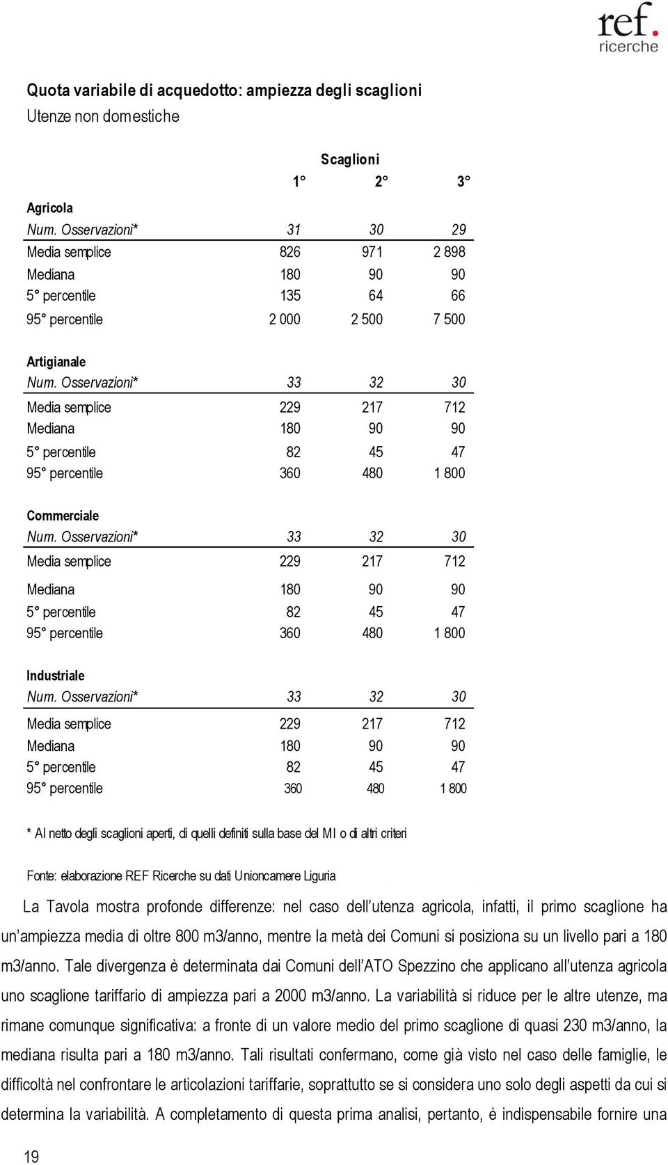 Osservazioni* 33 32 30 Media semplice 229 217 712 Mediana 180 90 90 5 percentile 82 45 47 95 percentile 360 480 1 800 Commerciale Num.