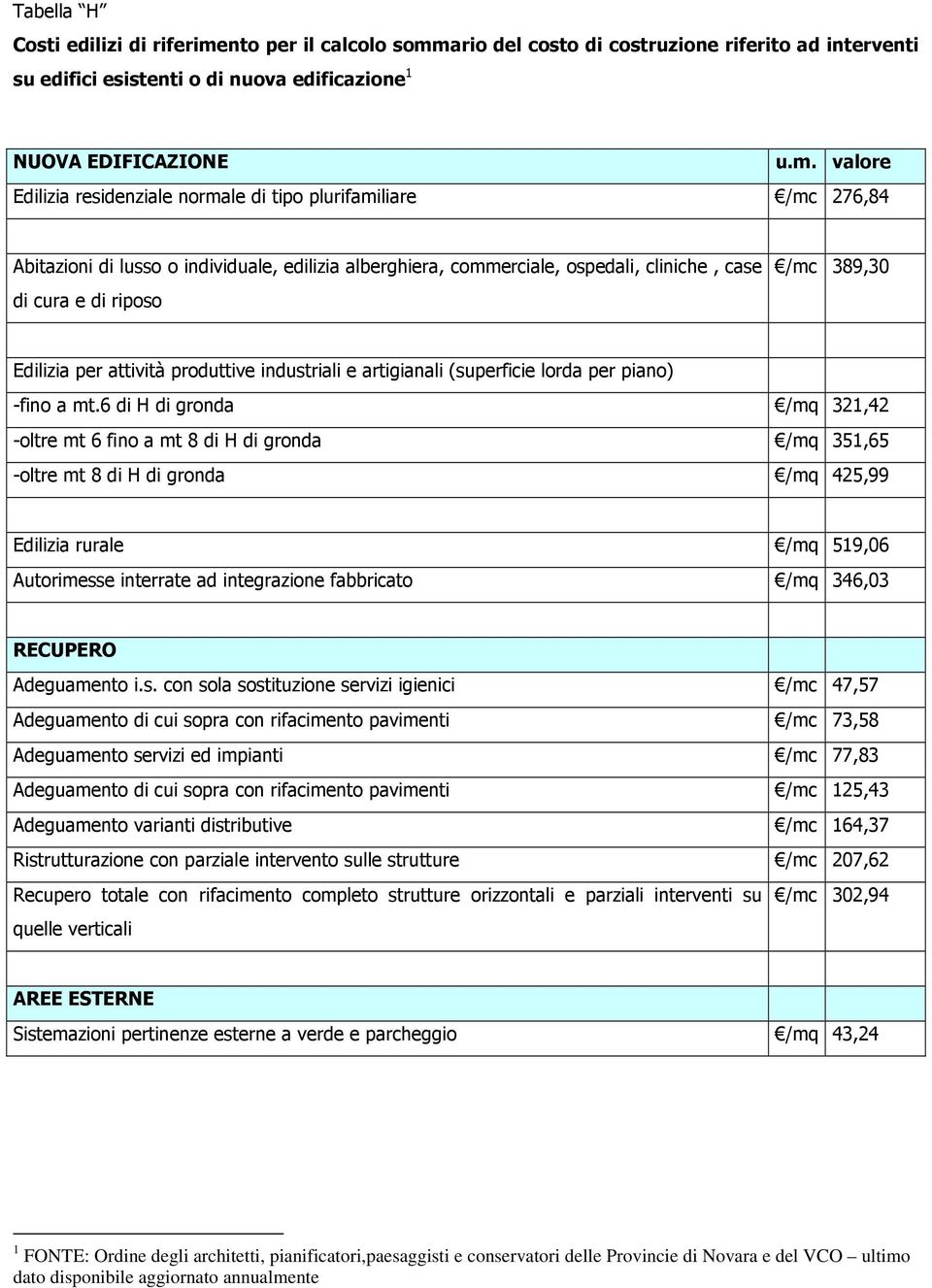 ario del costo di costruzione riferito ad interventi su edifici esistenti o di nuova edificazione 1 NUOVA EDIFICAZIONE u.m.