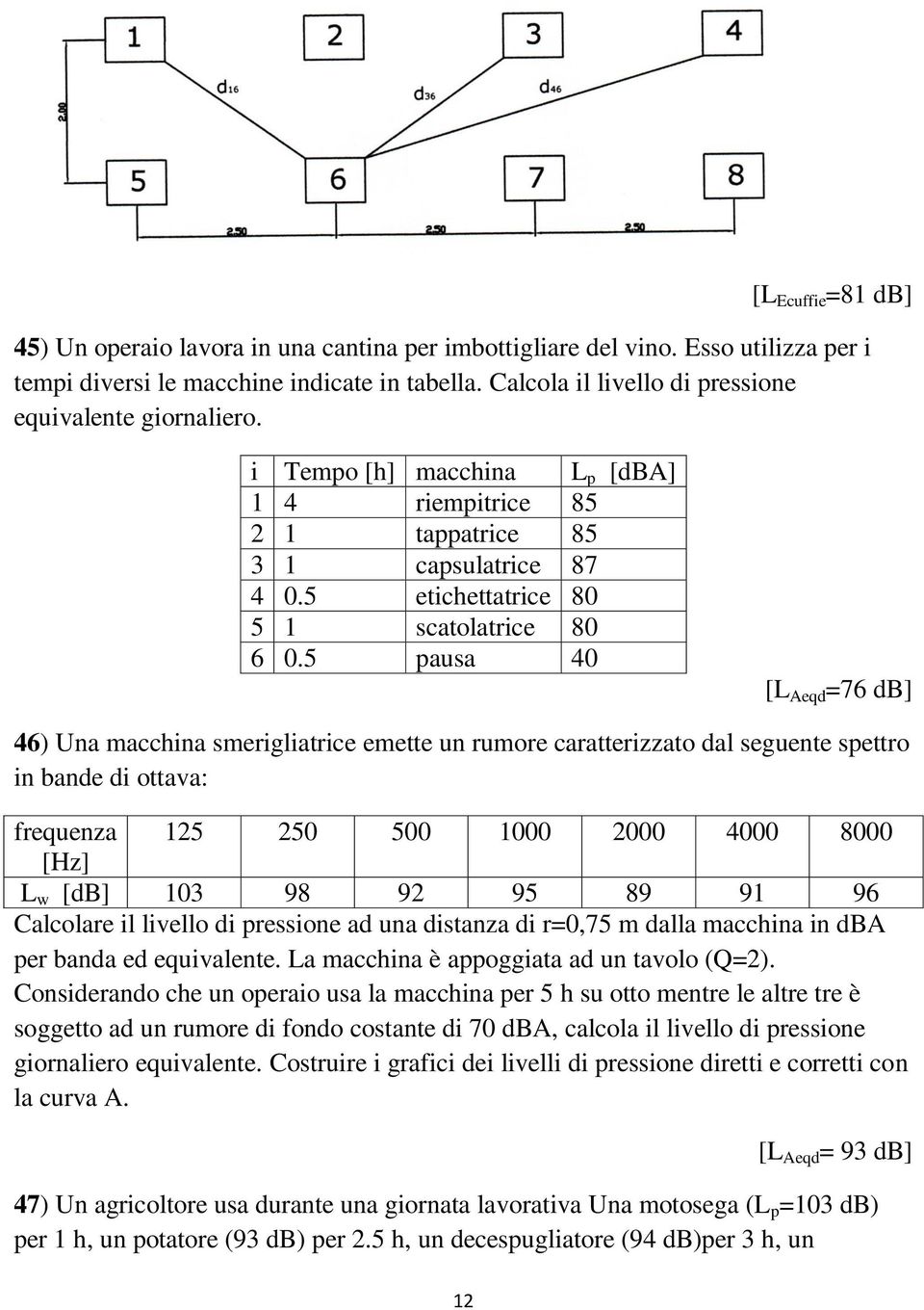 5 pausa 40 [L Aeqd =76 db] 46) Una macchina smerigliatrice emette un rumore caratterizzato dal seguente spettro in bande di ottava: frequenza 125 250 500 1000 2000 4000 8000 [Hz] L w [db] 103 98 92